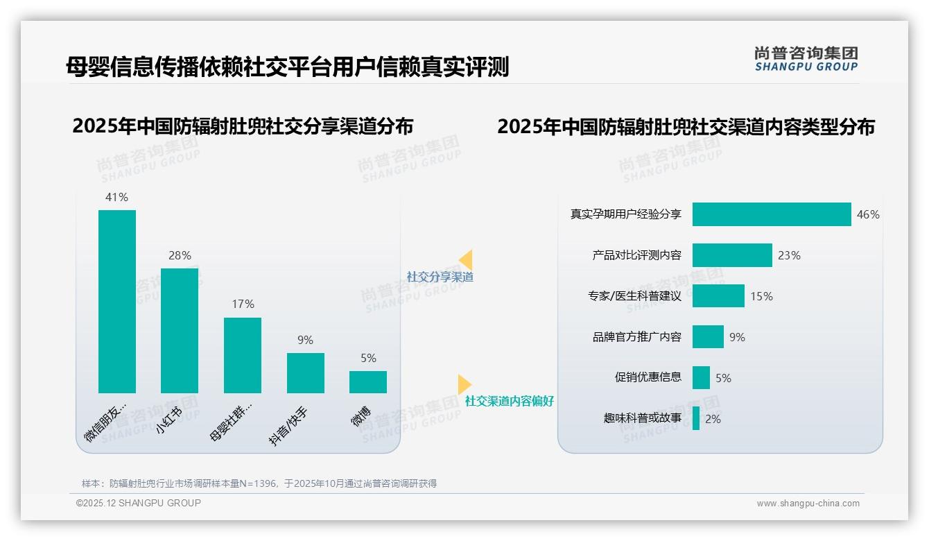社交媒体43%信息源影响防辐射肚兜购买，真实宝妈经验最受信任——尚普咨询集团专题解读-2025年12月-防辐射肚兜-38
