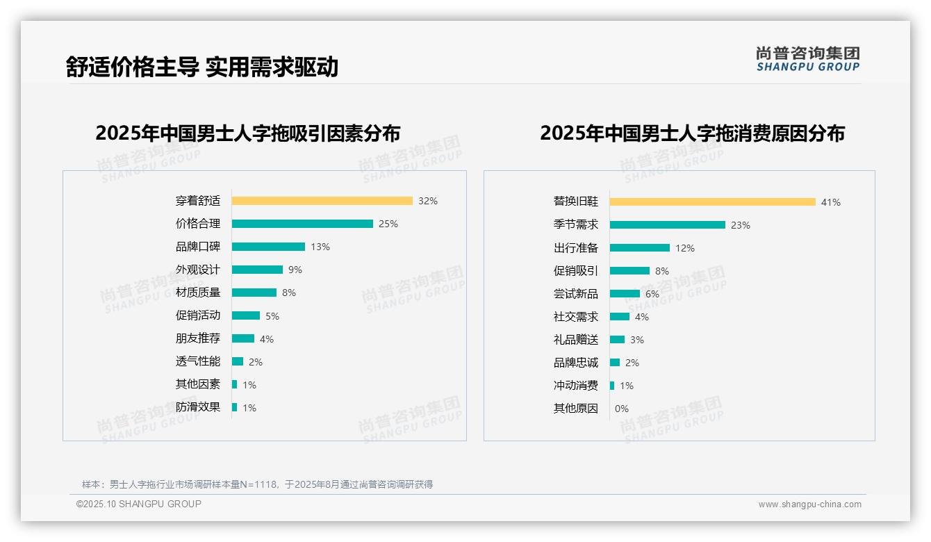 41%消费由替换旧鞋驱动——尚普咨询集团市场研究报告-2025年10月-男士人字拖-38