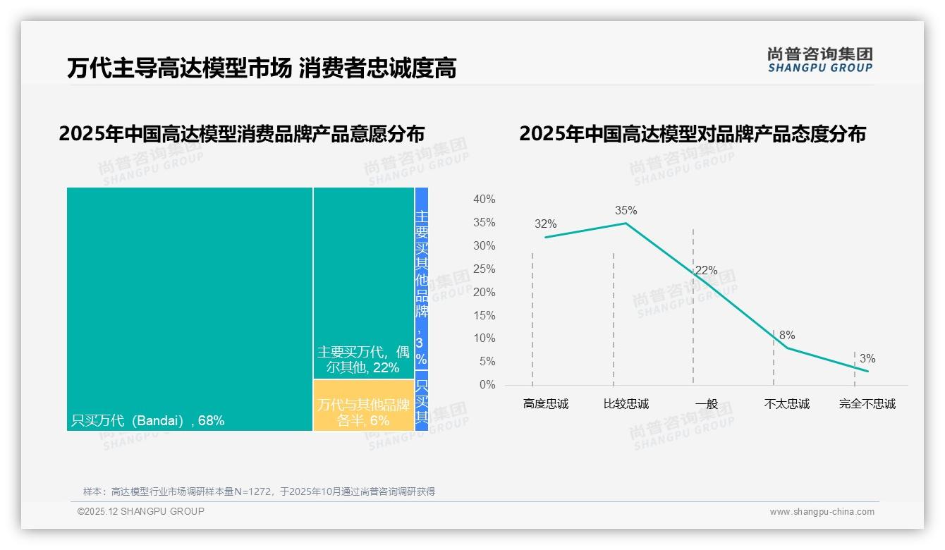 高达模型进口品牌垄断85%份额国产突围需打设计牌——尚普咨询集团独家披露-2025年12月-高达模型-38