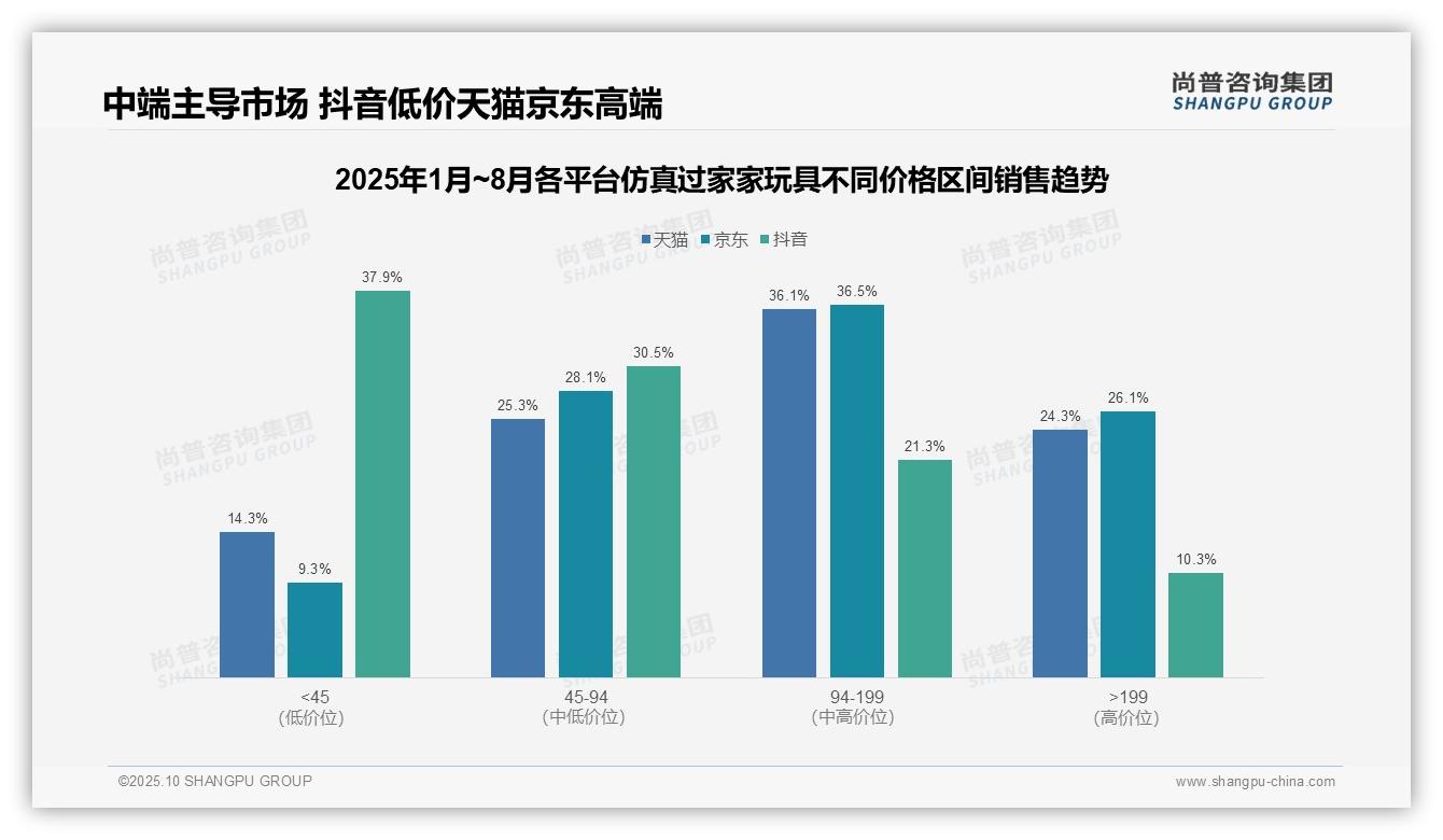 重磅发现:94-199元产品贡献36.5%销售额,尚普咨询集团报告发布-2025年10月-仿真过家家玩具-38