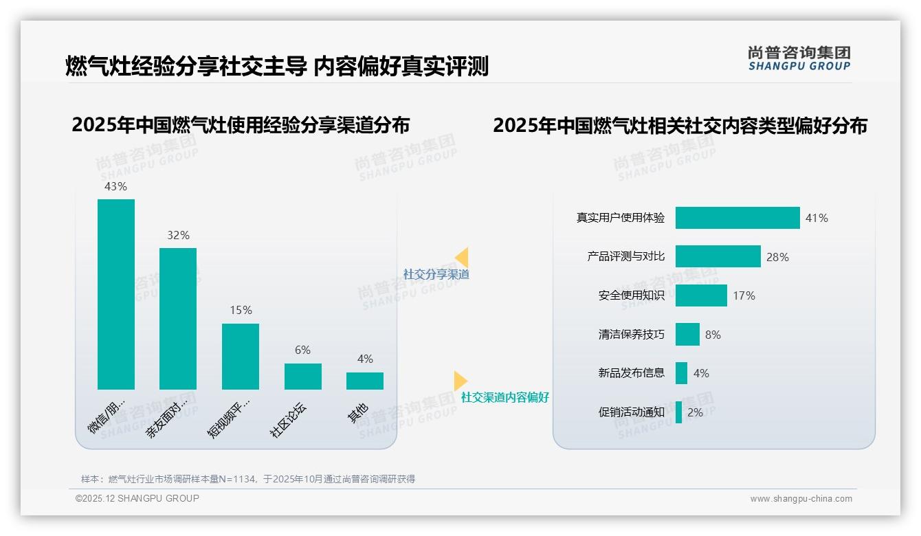 42%促销依赖型消费者易转化，尚普咨询集团行业观察：燃气灶降价10%仅41%坚守原品牌-2025年12月-燃气灶-38