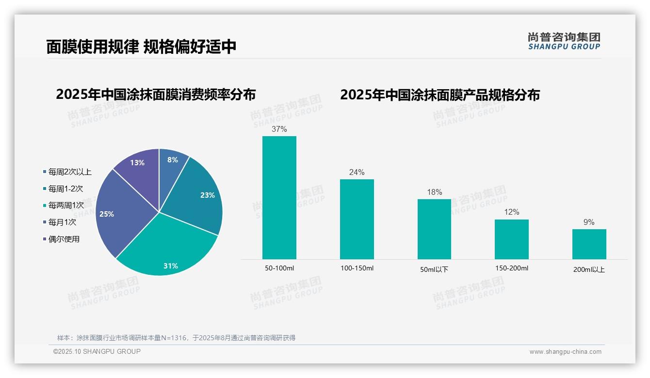 77%女性为涂抹面膜消费主力——尚普咨询集团报告深度解析-2025年10月-涂抹面膜-38