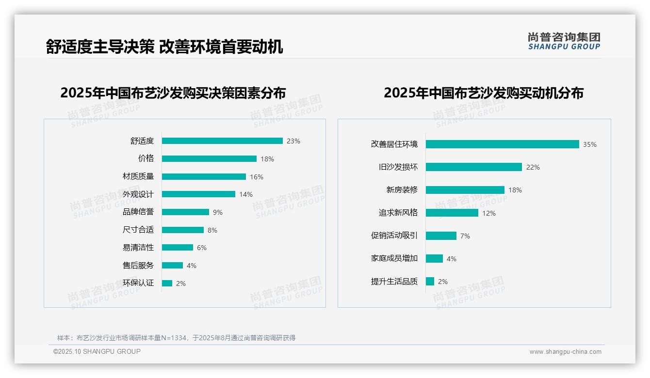 舒适度以23%占比主导布艺沙发购买决策，尚普咨询集团年度报告精华-2025年10月-布艺沙发-38