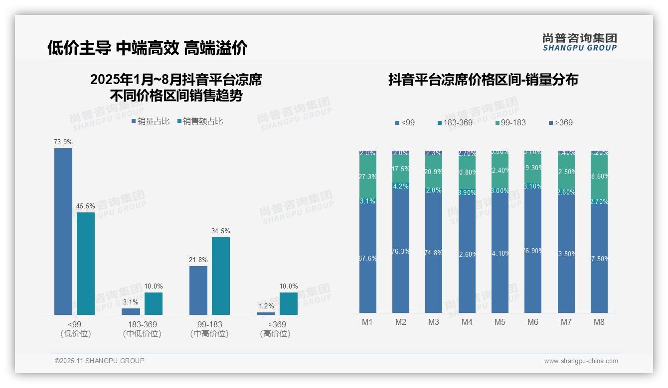 凉席21.3%营收来自高端产品——尚普咨询集团数据解读-2025年11月-凉席-38