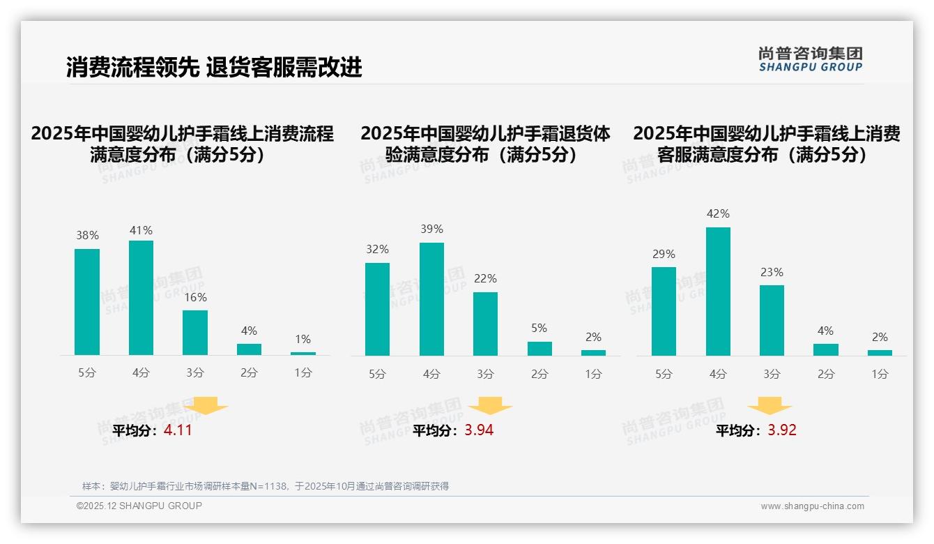 26%智能搜索+24%智能客服，婴幼儿护手霜智能体验缺口在售后——尚普咨询集团专题解读-2025年12月-婴幼儿护手霜-38
