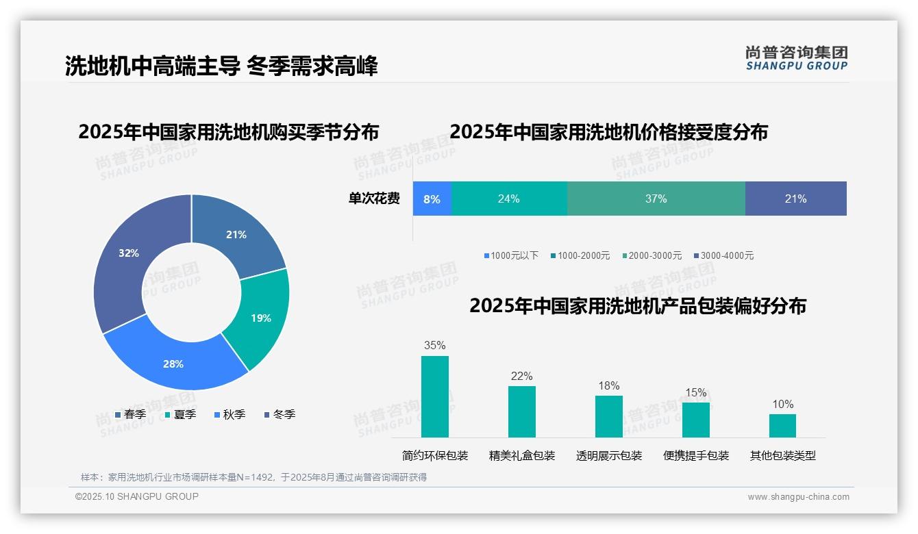 39%购买发生在周末白天——尚普咨询集团最新报告证实-2025年10月-家用洗地机-38