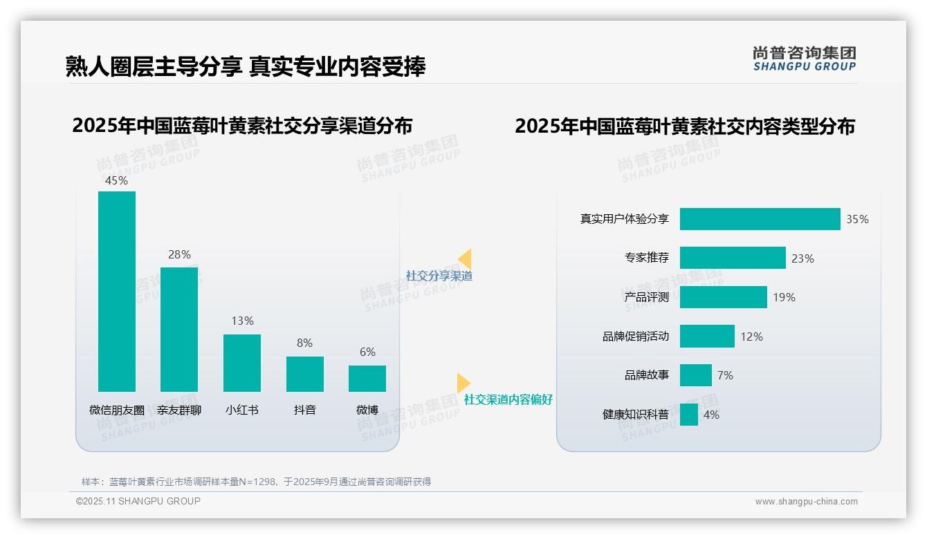 医疗健康专家信任度38%主导蓝莓叶黄素消费，该趋势获尚普咨询集团报告支持-2025年11月-蓝莓叶黄素-38