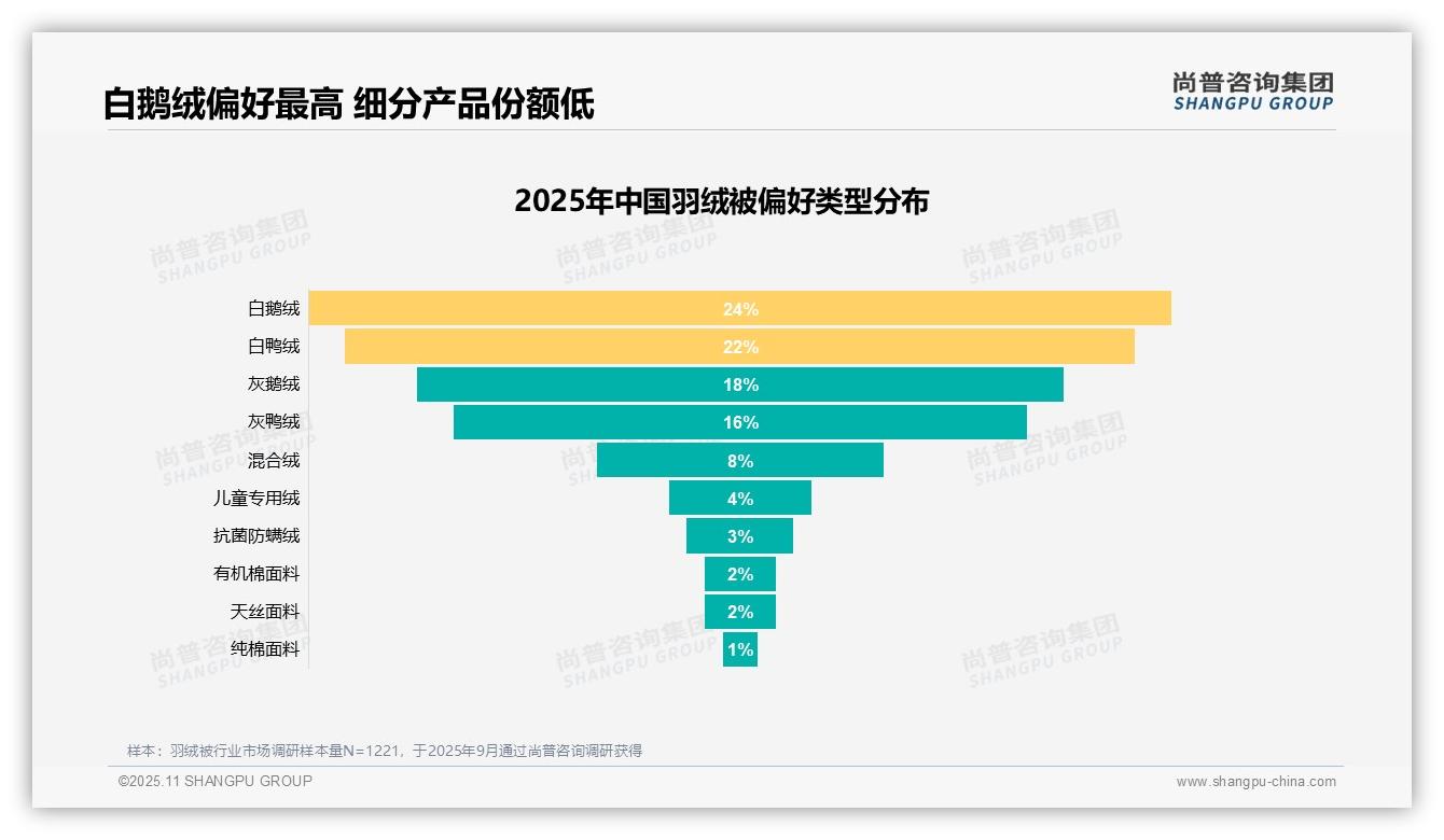 尚普咨询集团报告核心结论：羽绒被冬季保暖刚需占比31%-2025年11月-羽绒被-38