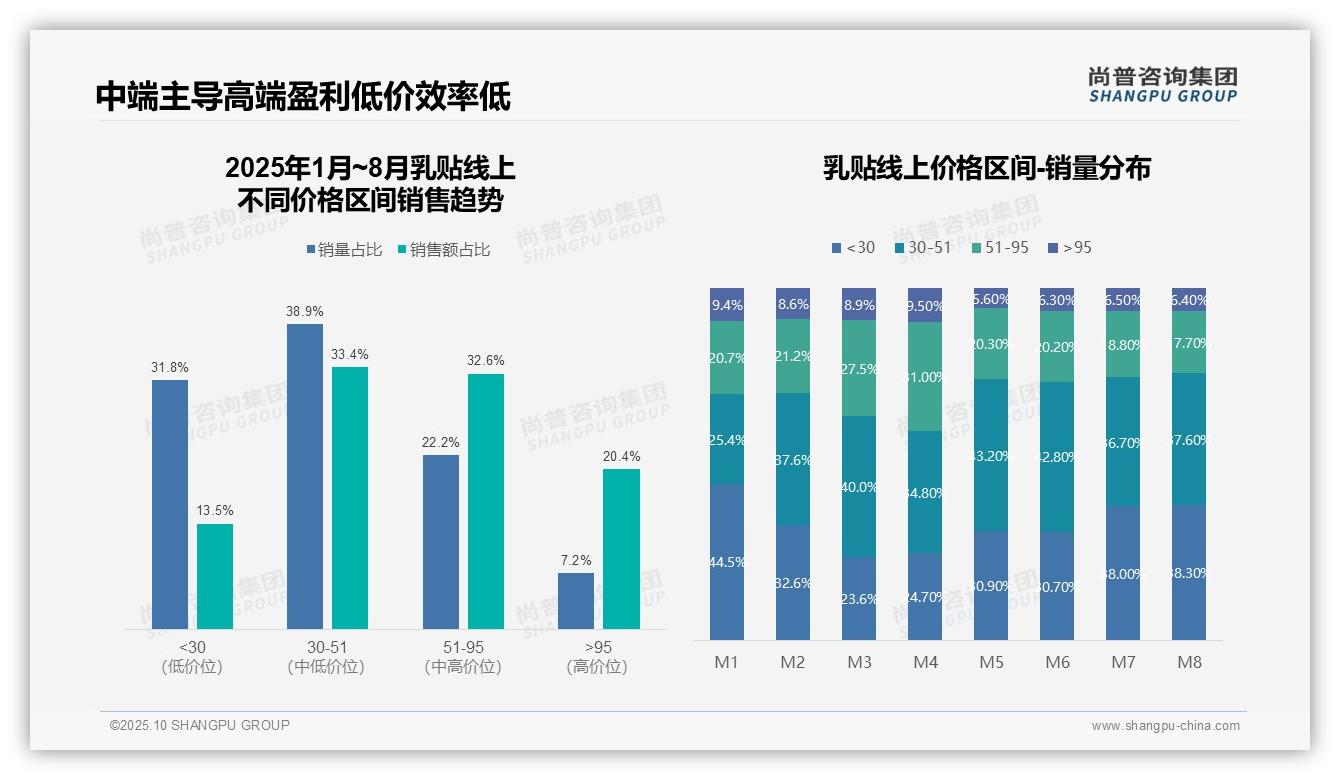 权威印证：尚普咨询集团调研报告确认乳贴市场20.4%销售额来自高端产品-2025年10月-乳贴-38