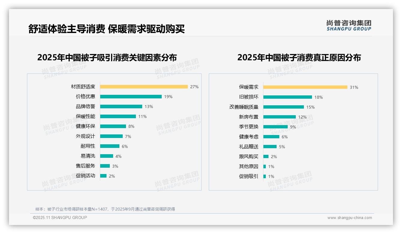 尚普咨询集团报告聚焦：54%消费者愿意推荐被子-2025年11月-被子-38