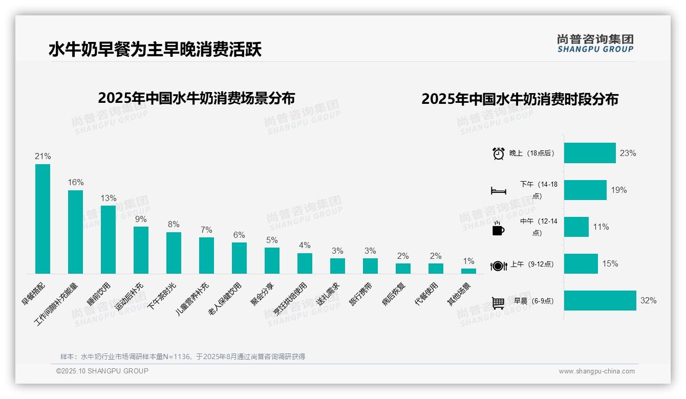 37%水牛奶消费者选择中低价位产品，尚普咨询集团年度报告精华-2025年10月-水牛奶-38