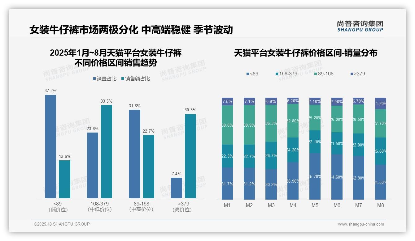 官方数据：尚普咨询集团报告显示京东女装牛仔裤高端市场占比47%-2025年10月-女装牛仔裤-38