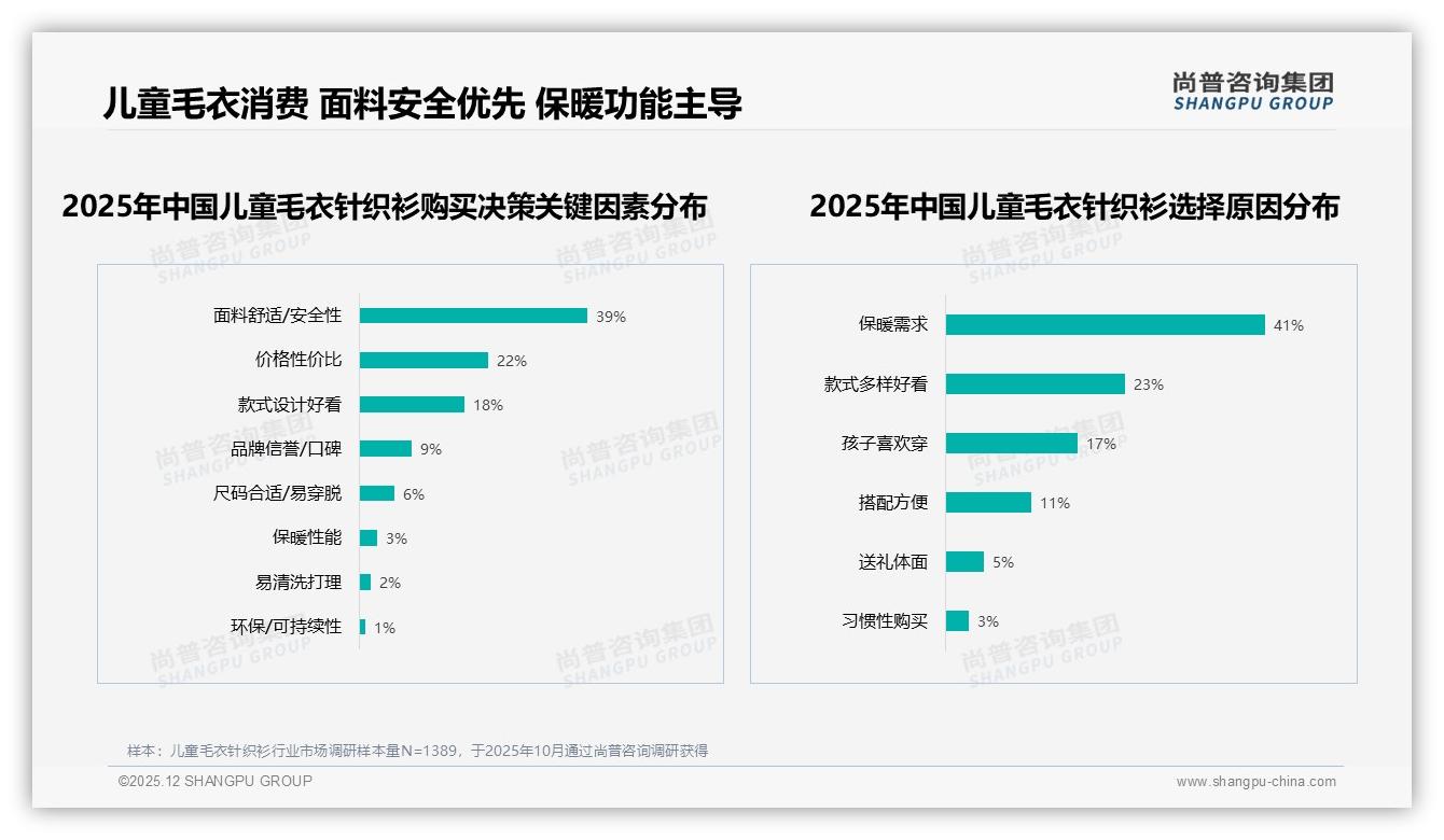 尚普咨询集团数据洞察：59%女性主导儿童毛衣针织衫购买决策，中等收入家庭成核心-2025年12月-儿童毛衣针织衫-38