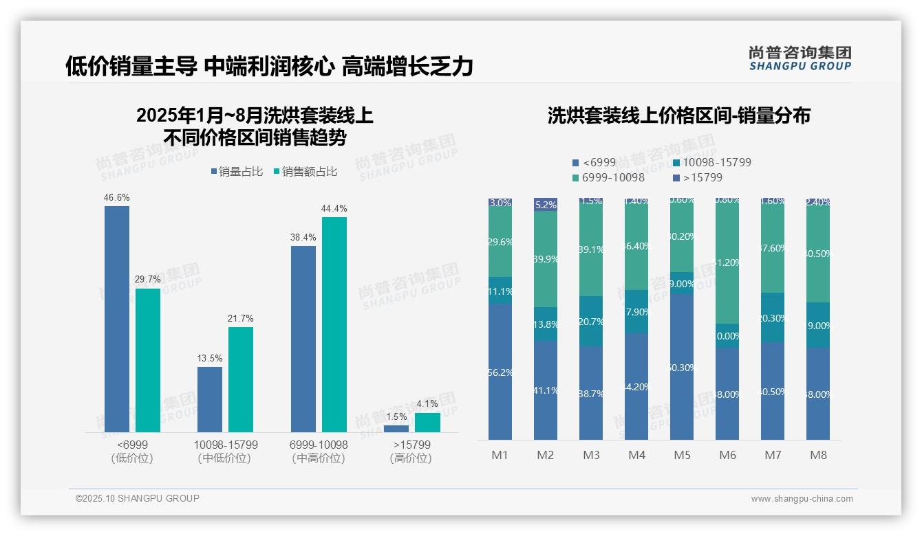 尚普咨询集团证实：洗烘套装低价产品销量占比46.6%主导市场-2025年10月-洗烘套装-38