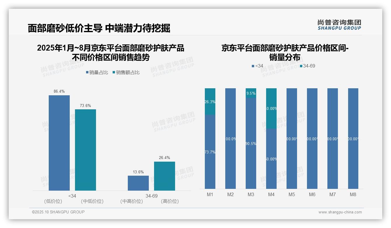 京东面部磨砂73.6%销量来自低价区间——尚普咨询集团独家报告-2025年10月-面部磨砂护肤产品-38