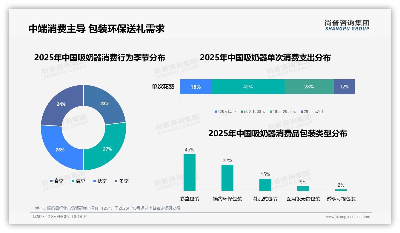尚普咨询集团独家披露：800到1800元吸奶器占77%价格接受度，中端升级空间巨大-2025年12月-吸奶器-38