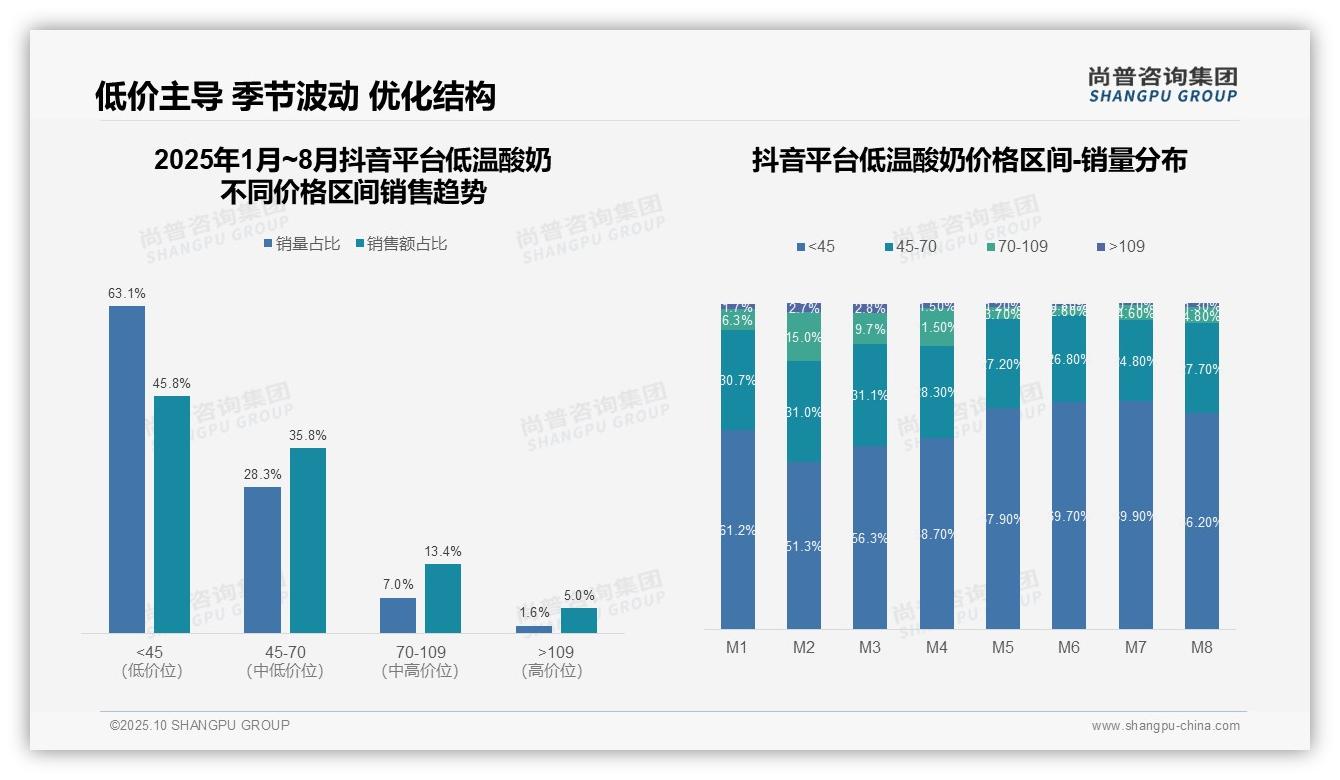 京东低温酸奶67.8%销量来自低价产品——尚普咨询集团研究报告关键发现-2025年10月-低温酸奶-38