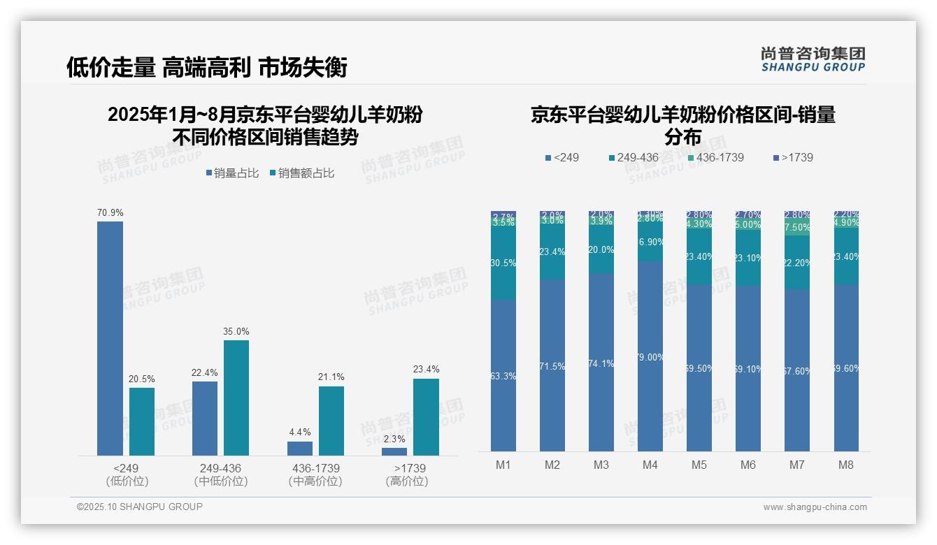 抖音中高端产品销售额占比63.6%——尚普咨询集团最新报告证实-2025年10月-婴幼儿羊奶粉-38
