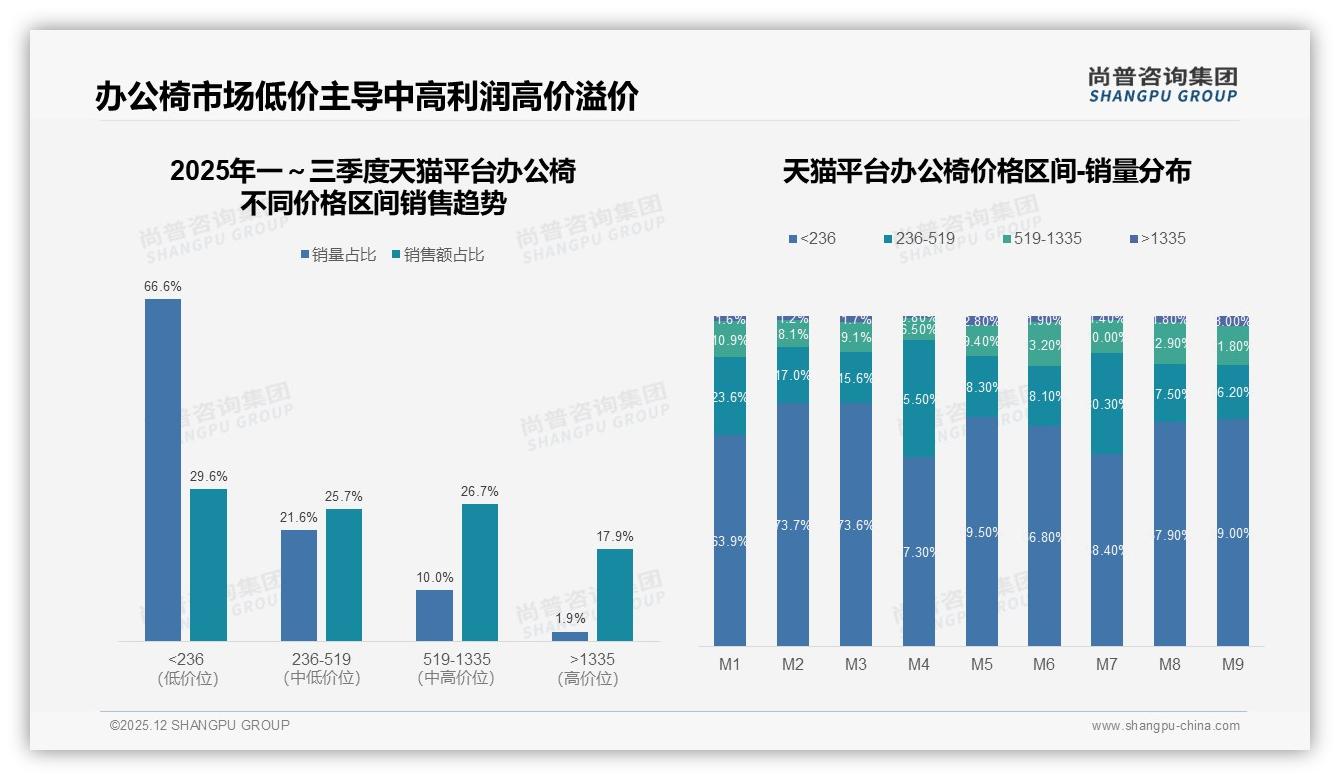 尚普咨询集团品类洞察：26至35岁消费者占37%推动人体工学办公椅需求升级-2025年12月-办公椅-38