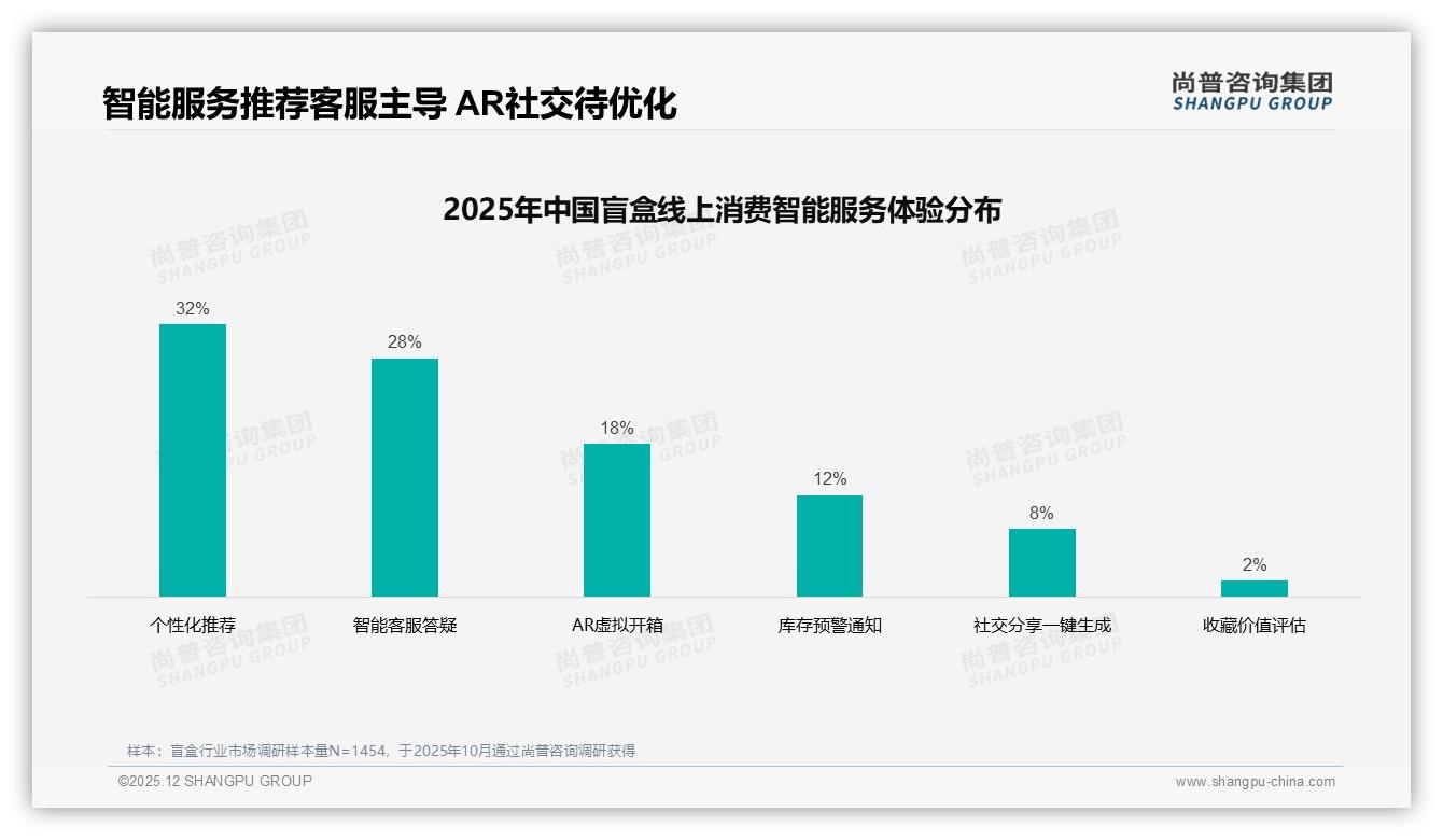 尚普咨询集团数据洞察：抖音66.7%销售额占比领跑盲盒线上渠道电商格局-2025年12月-盲盒-38