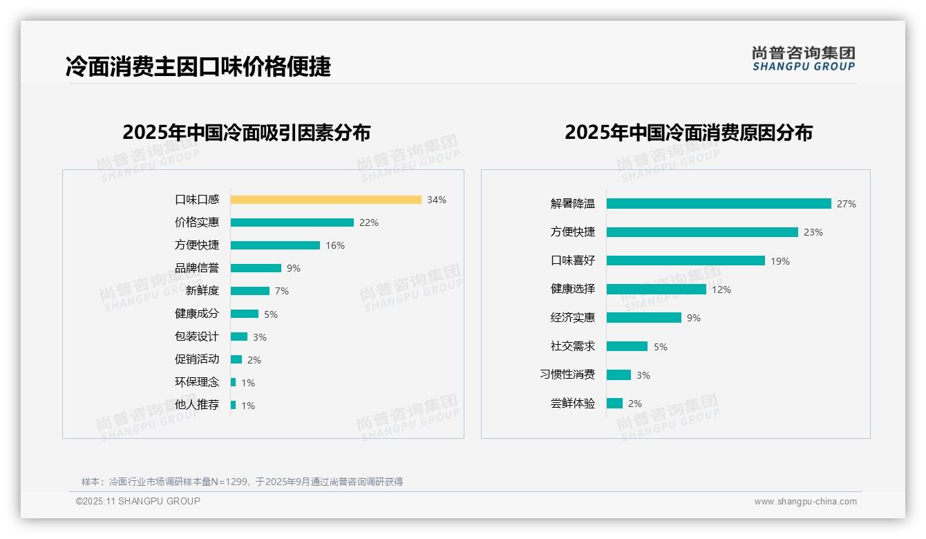 尚普咨询集团报告解读：为何说口味口感34%成冷面消费首要因素-2025年11月-冷面-38