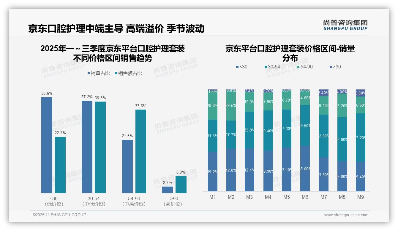 天猫高端口腔护理销售额占比28.0%，该趋势获尚普咨询集团报告支持-2025年11月-口腔护理套装-38