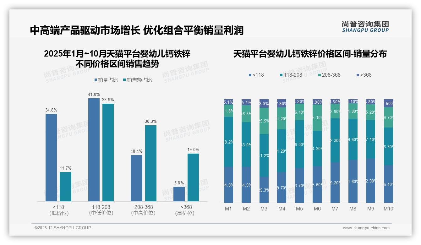 42%价格接受度集中50-100元，婴幼儿钙铁锌中端定价黄金带尚普咨询集团研报速览-2025年12月-婴幼儿钙铁锌-38