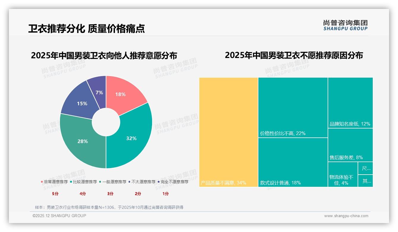 男装卫衣42%消费者首选微信朋友圈分享，真实素人内容比明星代言高3倍信任度——尚普咨询集团趋势雷达报告-2025年12月-男装卫衣-38