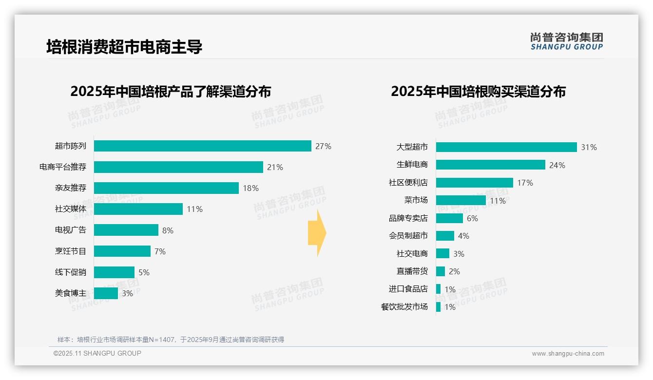 42%消费者选择真空包装培根——尚普咨询集团最新报告证实-2025年11月-培根-38