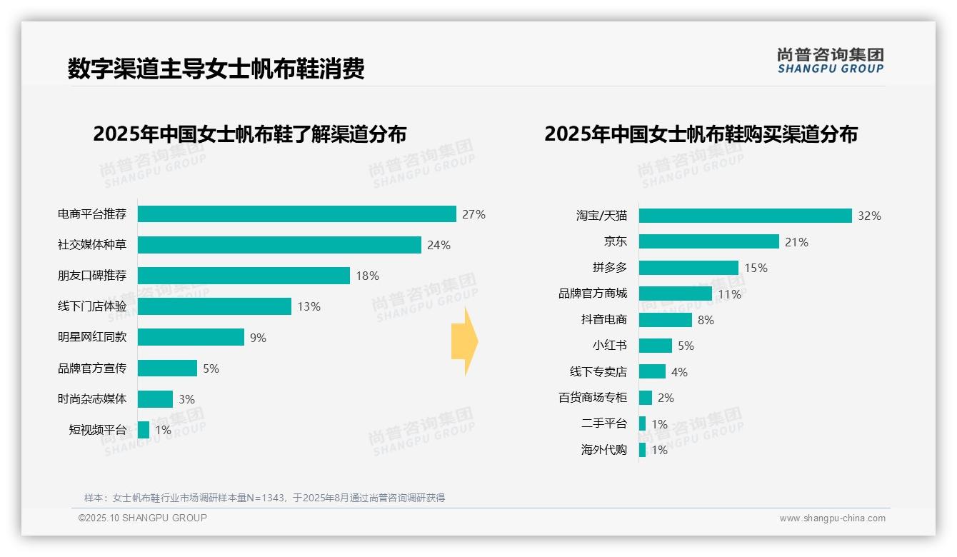 58%消费者选择品牌鞋盒包装，尚普咨询集团年度报告精华-2025年10月-女士帆布鞋-38