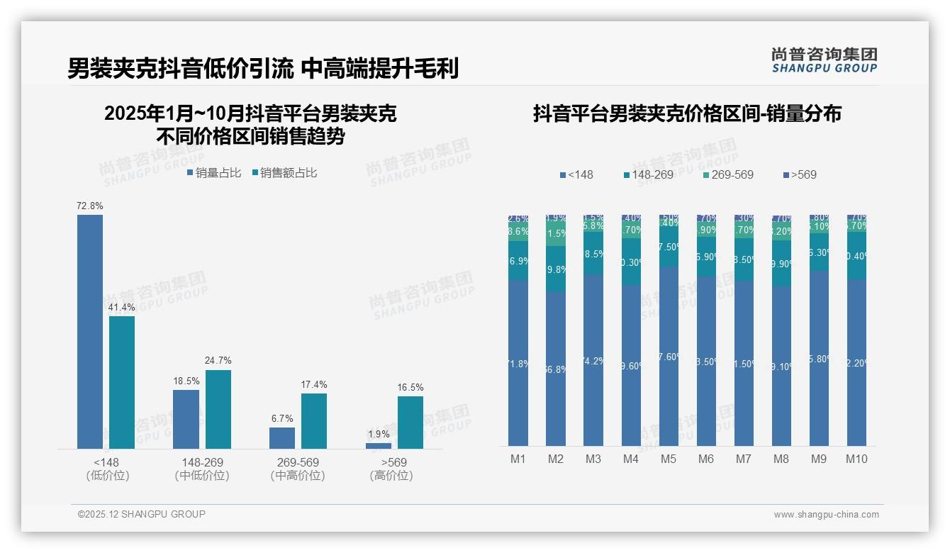 男装夹克抖音41%销售额来自148元以下爆款——尚普咨询集团趋势雷达报告-2025年12月-男装夹克-38