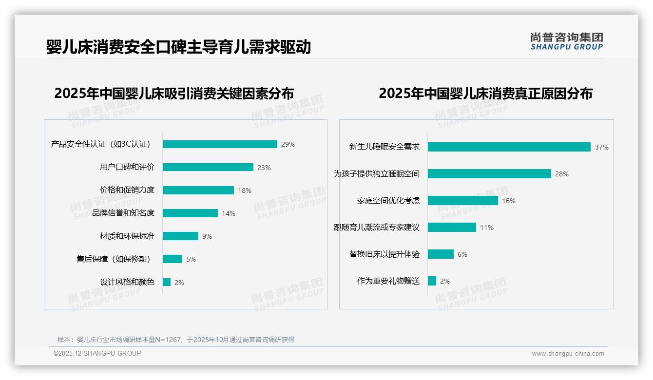 58%首次购买新手父母撑起的婴儿床市场，标准尺寸60%占比仍占主流——尚普咨询集团趋势雷达报告-2025年12月-婴儿床-38