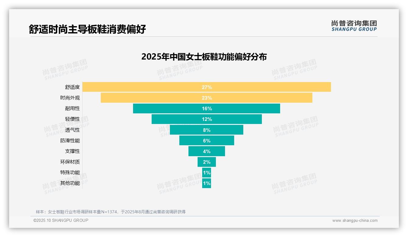 67%消费者愿意推荐女士板鞋——尚普咨询集团数据解读-2025年10月-女士板鞋-38