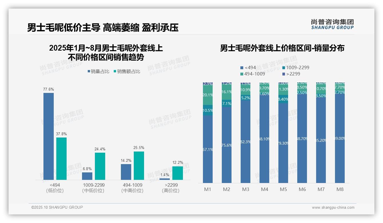 低价销量占比77.6%揭示市场结构失衡，尚普咨询集团报告完整数据已发布-2025年10月-男士毛呢外套-38
