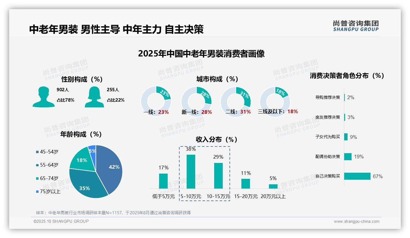 尚普咨询集团发布专项报告：67%中老年男性自主选购男装-2025年10月-中老年男装-38