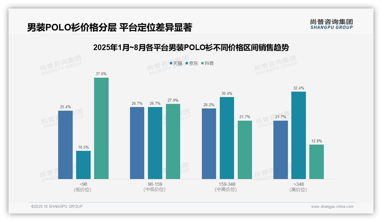 京东高端市场份额达32.4%，尚普咨询集团年度报告精华-2025年10月-男装POLO衫-38