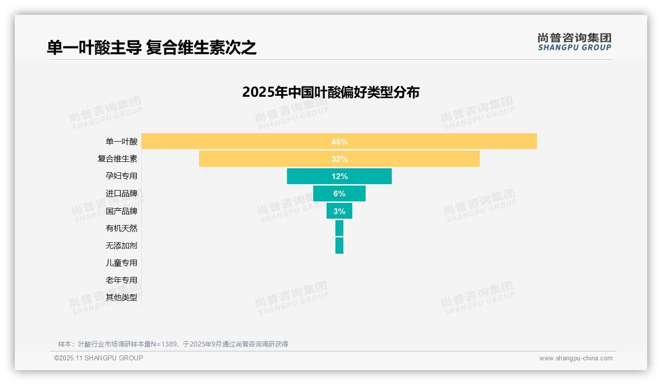 65%消费者愿意推荐叶酸产品，尚普咨询集团年度报告精华-2025年11月-叶酸-38