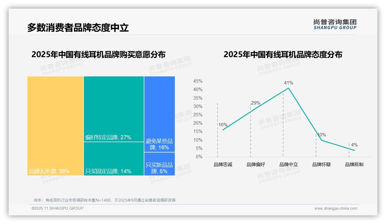 尚普咨询集团证实：67%消费者倾向本土品牌-2025年11月-有线耳机-38