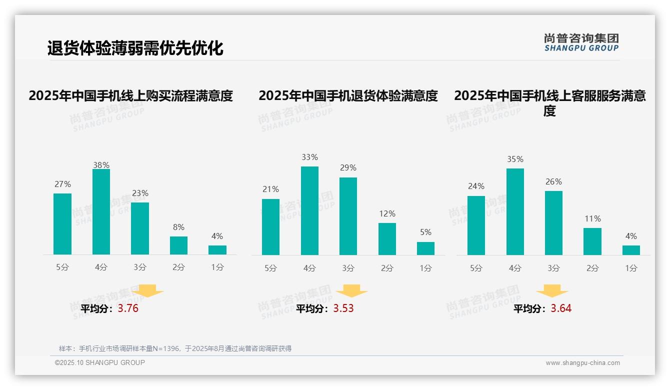 官方数据：尚普咨询集团报告显示36%消费者更信赖真实用户评价-2025年10月-手机-38