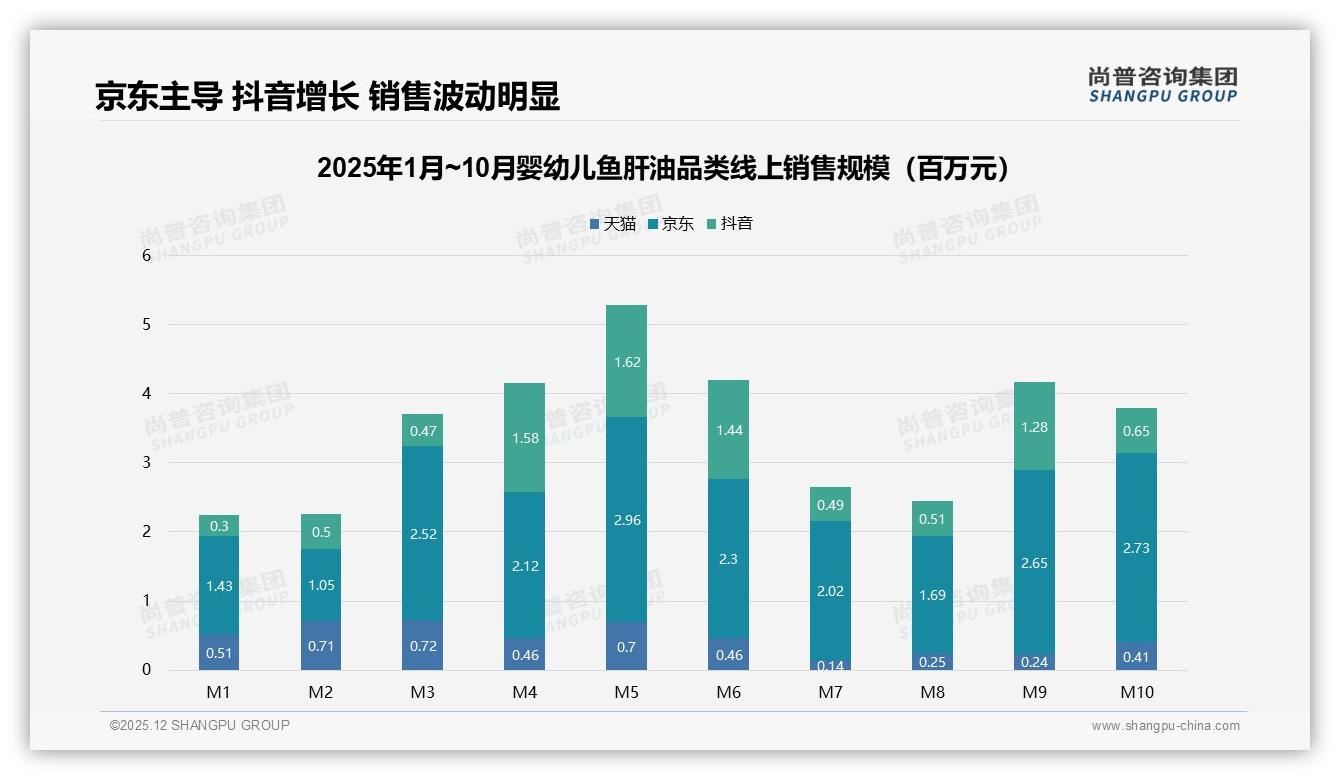 尚普咨询集团数据洞察：26到45岁宝妈占62%婴幼儿鱼肝油市场-2025年12月-婴幼儿鱼肝油-38