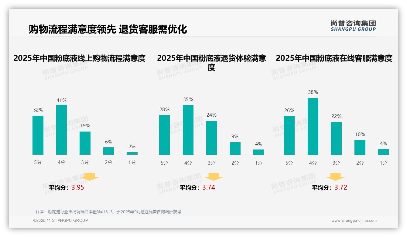 37%消费者偏好真实用户分享广告——尚普咨询集团市场研究报告-2025年11月-粉底液-38