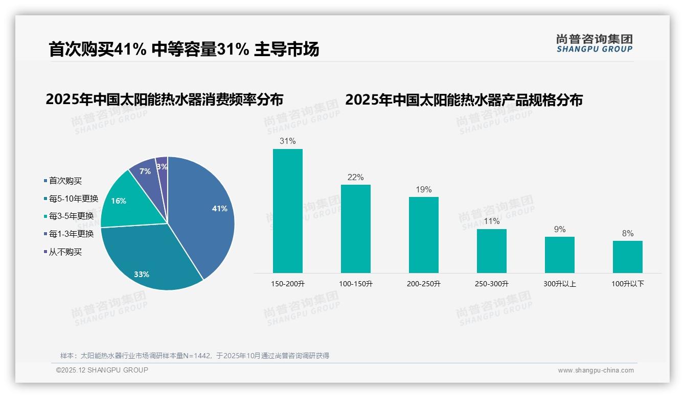 太阳能热水器150-200升规格占31%需求，夏季周末集中购买引爆安装潮——尚普咨询集团品类趋势发布-2025年12月-太阳能热水器-38