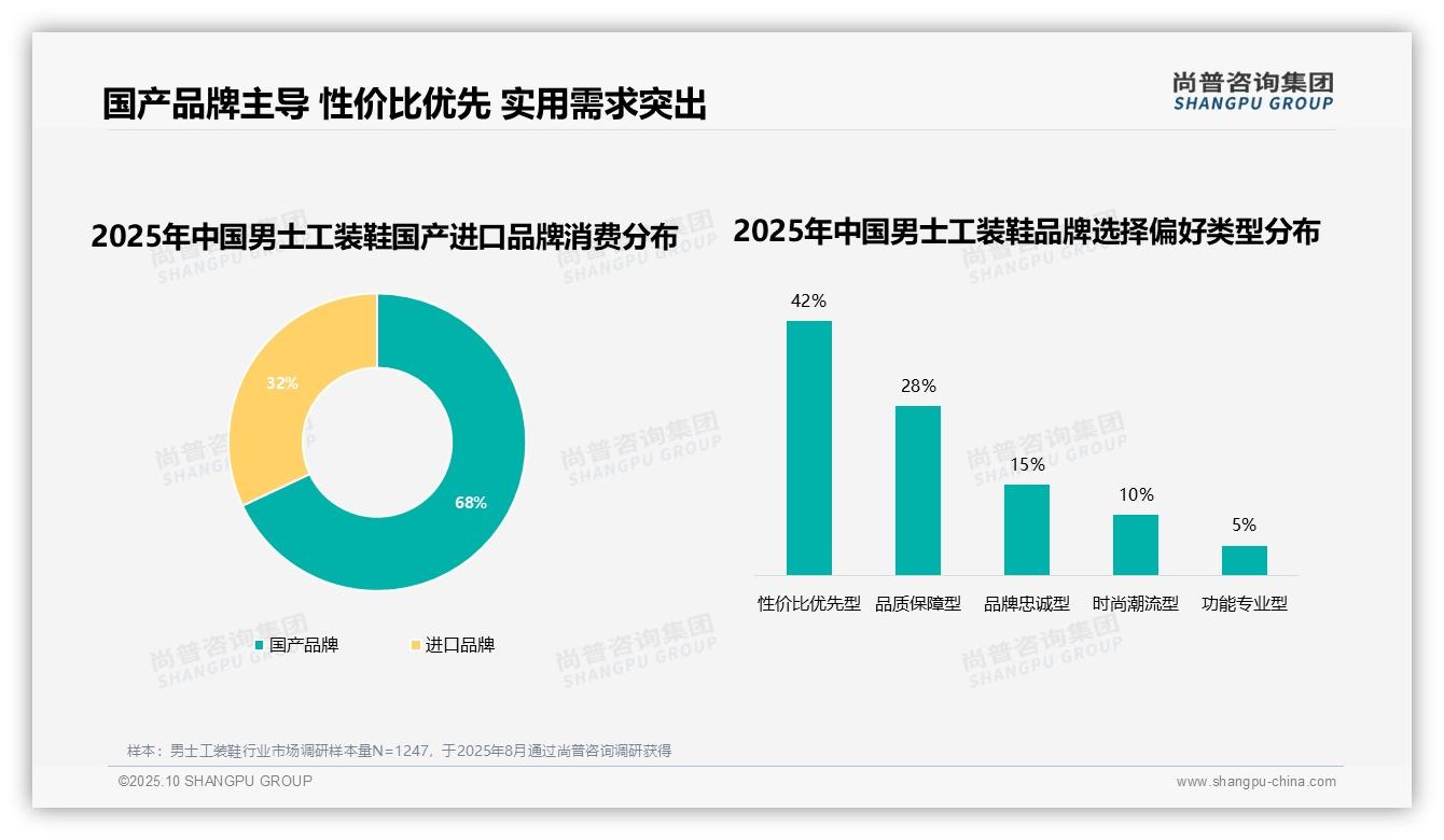 68%消费者选择国产品牌，该趋势获尚普咨询集团报告支持-2025年10月-男士工装鞋-38