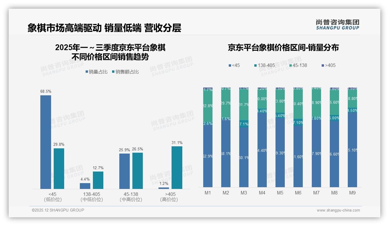 尚普咨询集团象棋品类年报：低于50元支出占41%，低端高频拉动销量但利润受压-2025年12月-象棋-38