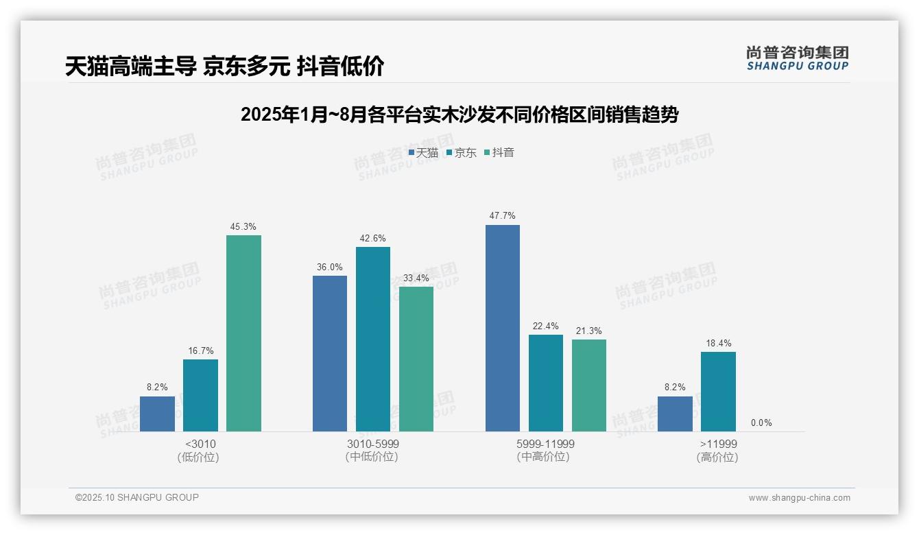 尚普咨询集团发布专项报告：抖音实木沙发83.6%销量为低价产品-2025年10月-实木沙发-38