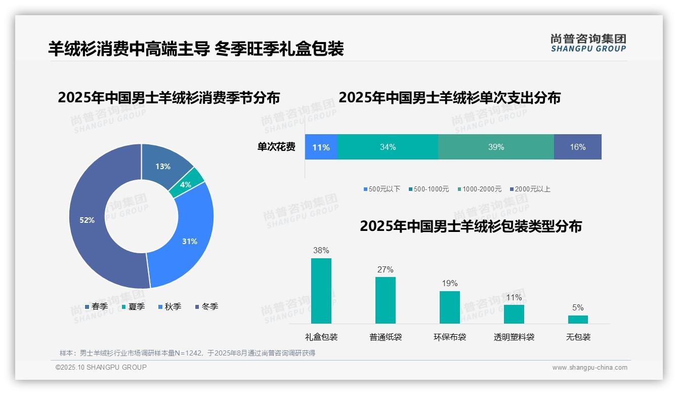 重磅发现：52%男士羊绒衫消费集中在冬季，尚普咨询集团报告发布-2025年10月-男士羊绒衫-38