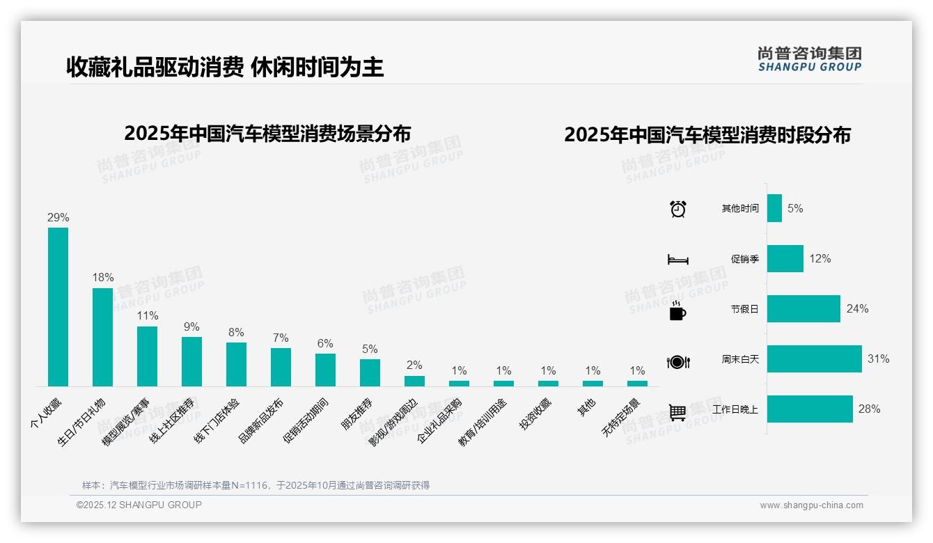 50-100元汽车模型价格接受度31%，中端市场待深耕——尚普咨询集团趋势雷达报告-2025年12月-汽车模型-38