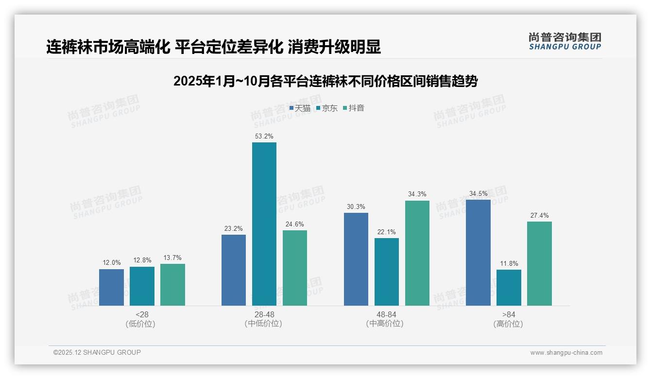 尚普咨询集团权威发布：18到35岁女性占73%连裤袜消费，品牌抢攻她经济-2025年12月-连裤袜-38