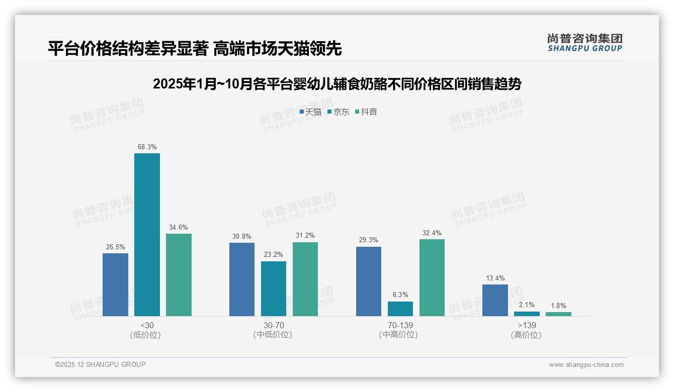 婴幼儿辅食奶酪京东68.3%销量集中30元以下，中高端70-139元仅12.3%销量却贡献29.3%销售额——尚普咨询集团趋势雷达-2025年12月-婴幼儿辅食奶酪-38