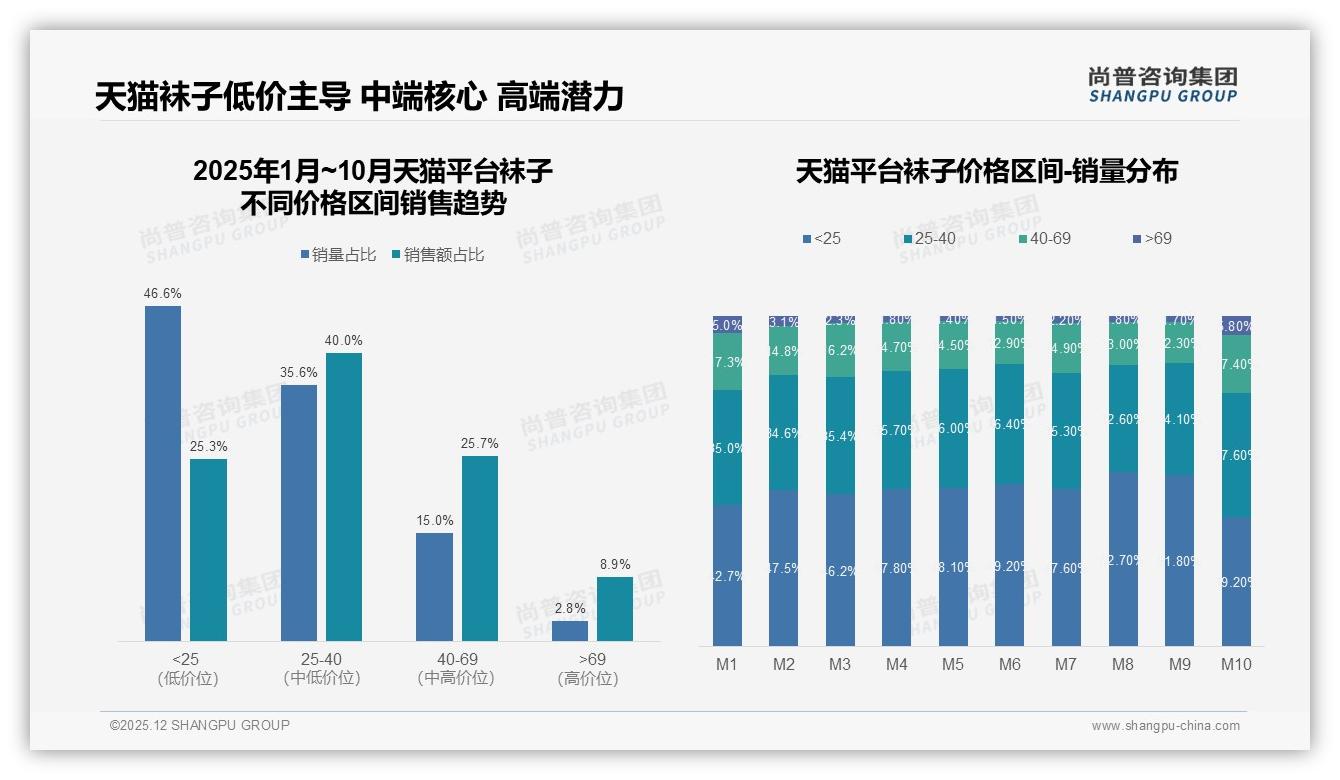尚普咨询集团袜子品类年报：50%固定品牌复购率区间占比31%凸显忠诚度洼地-2025年12月-袜子-38